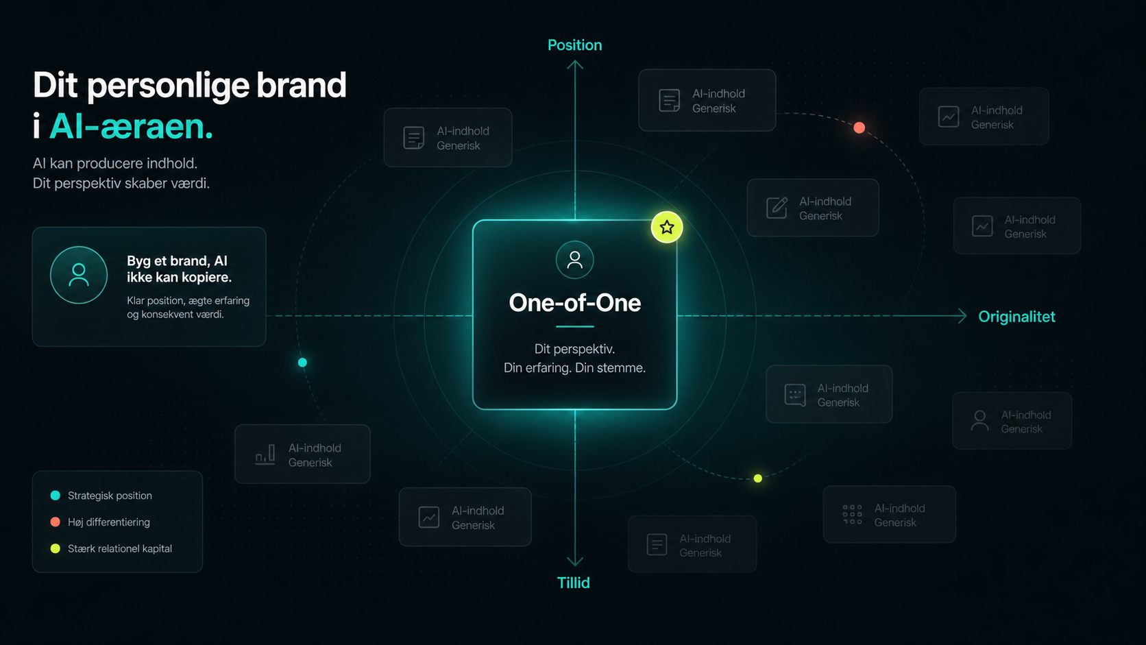 Illustration af One-of-One positionering i AI-tidsalderen